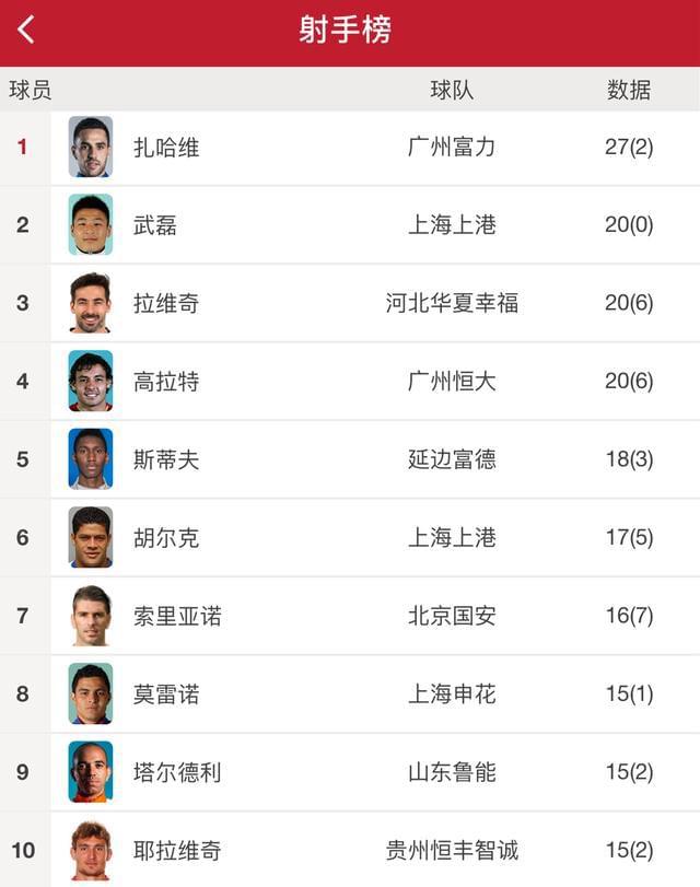 恒大主场大胜，继续领跑积分榜