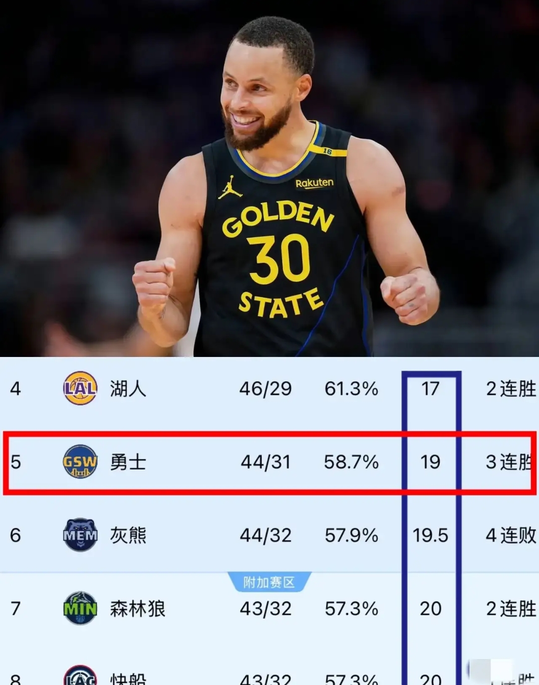 开拓者取胜喜人，西部榜首位置保持稳定
