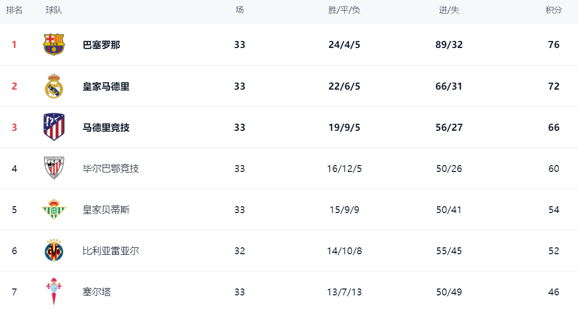 九游APP-瓦伦西亚主场大胜莱加内斯,西甲积分榜第八的简单介绍
