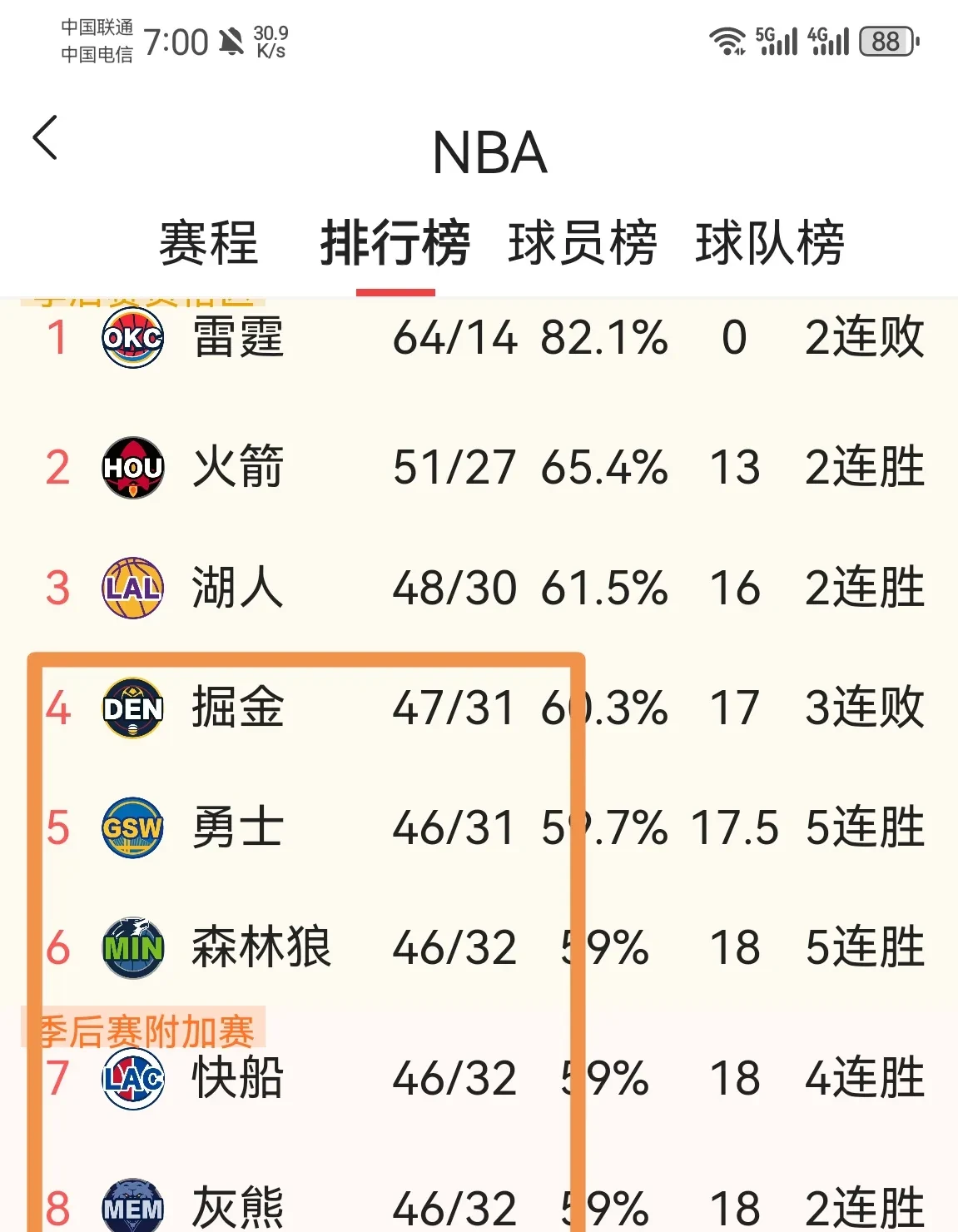 九游游戏-火箭队横扫湖人,晋级西部半决赛