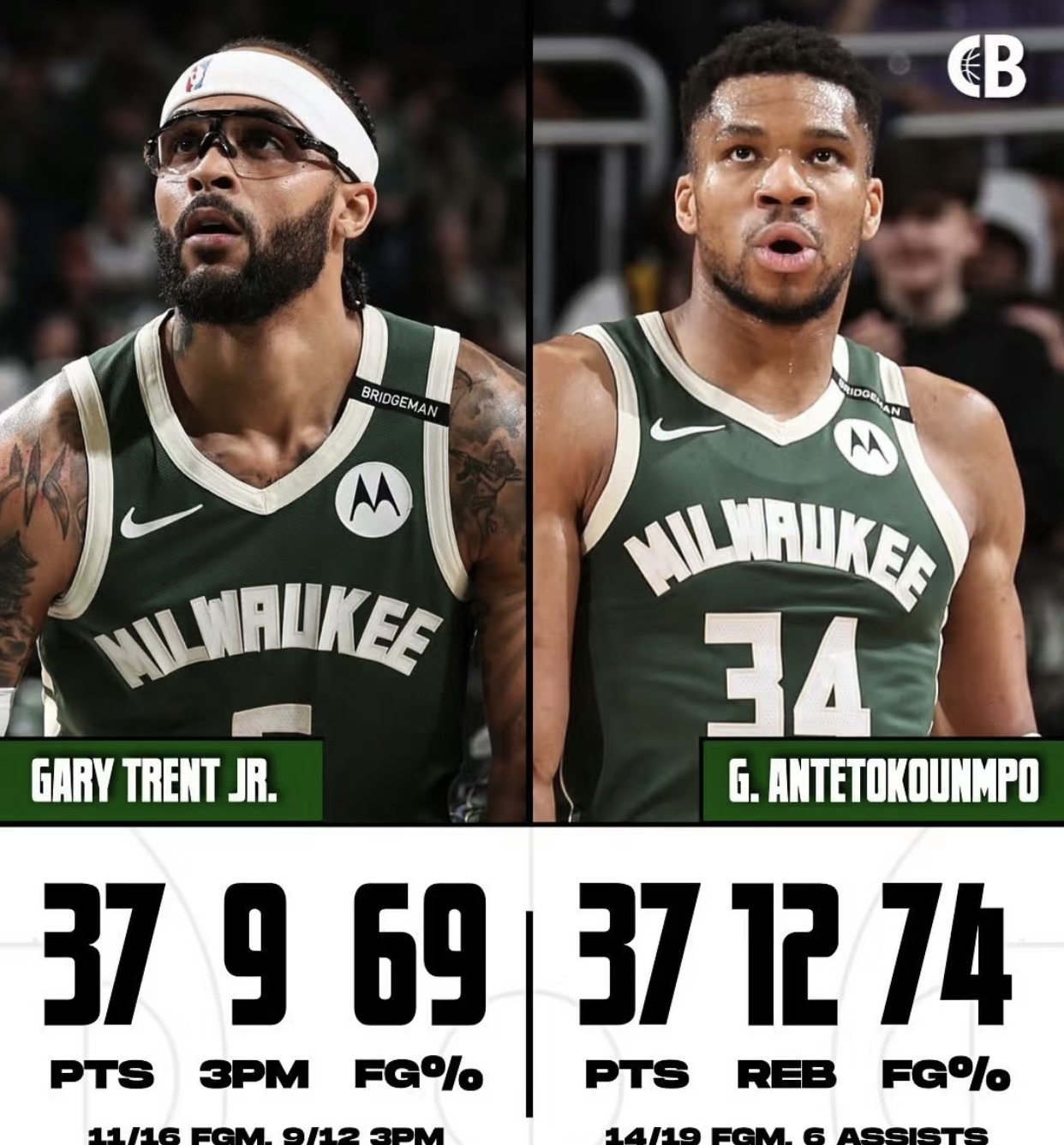 雄鹿主帅：球队需提高防守端