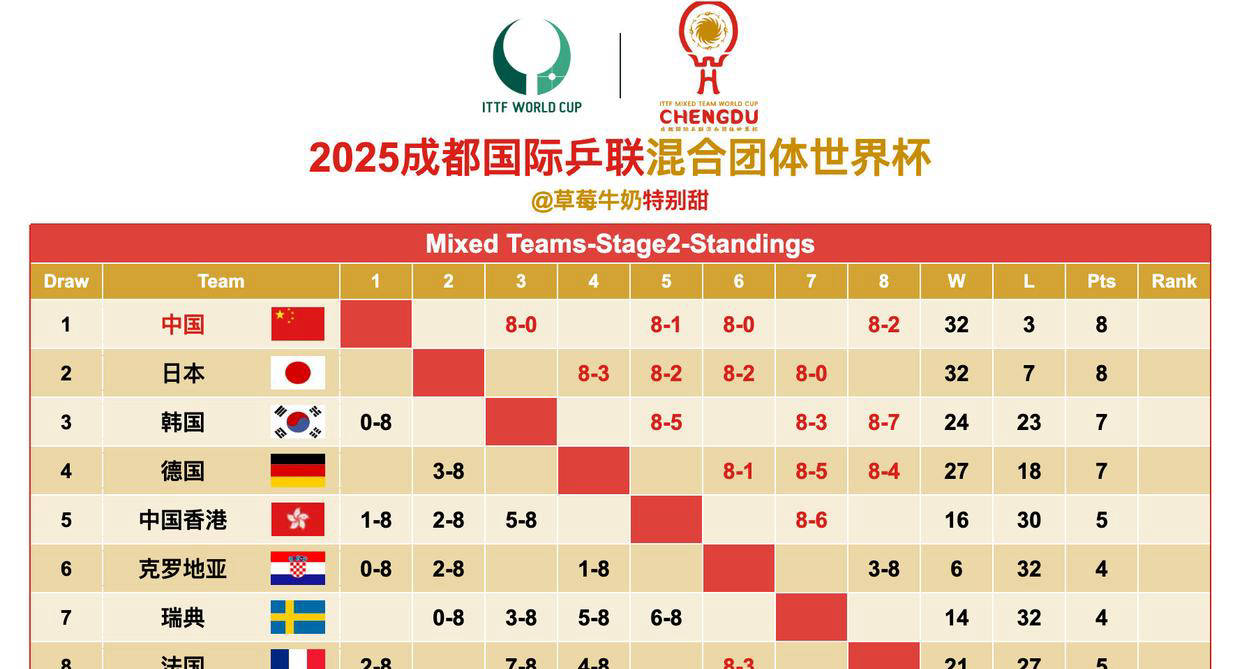 瑞典队横扫日本队,张继科扛起全队 瑞典队横扫日本队,张继科扛起全队